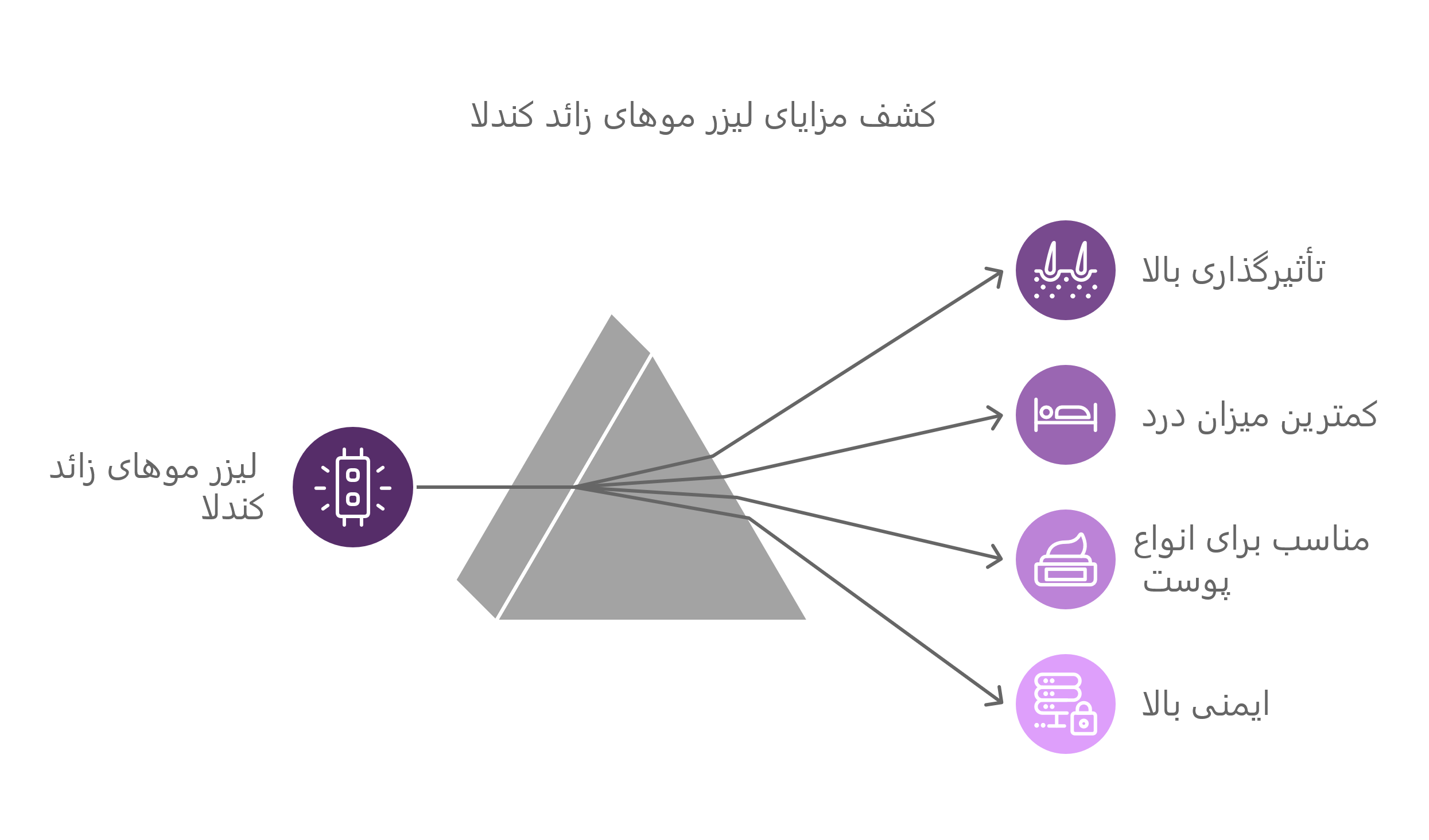 لیزر موهای زائد در کرج با دستگاه کندلا 4 لیزر موهای زائد با کندلا 2024