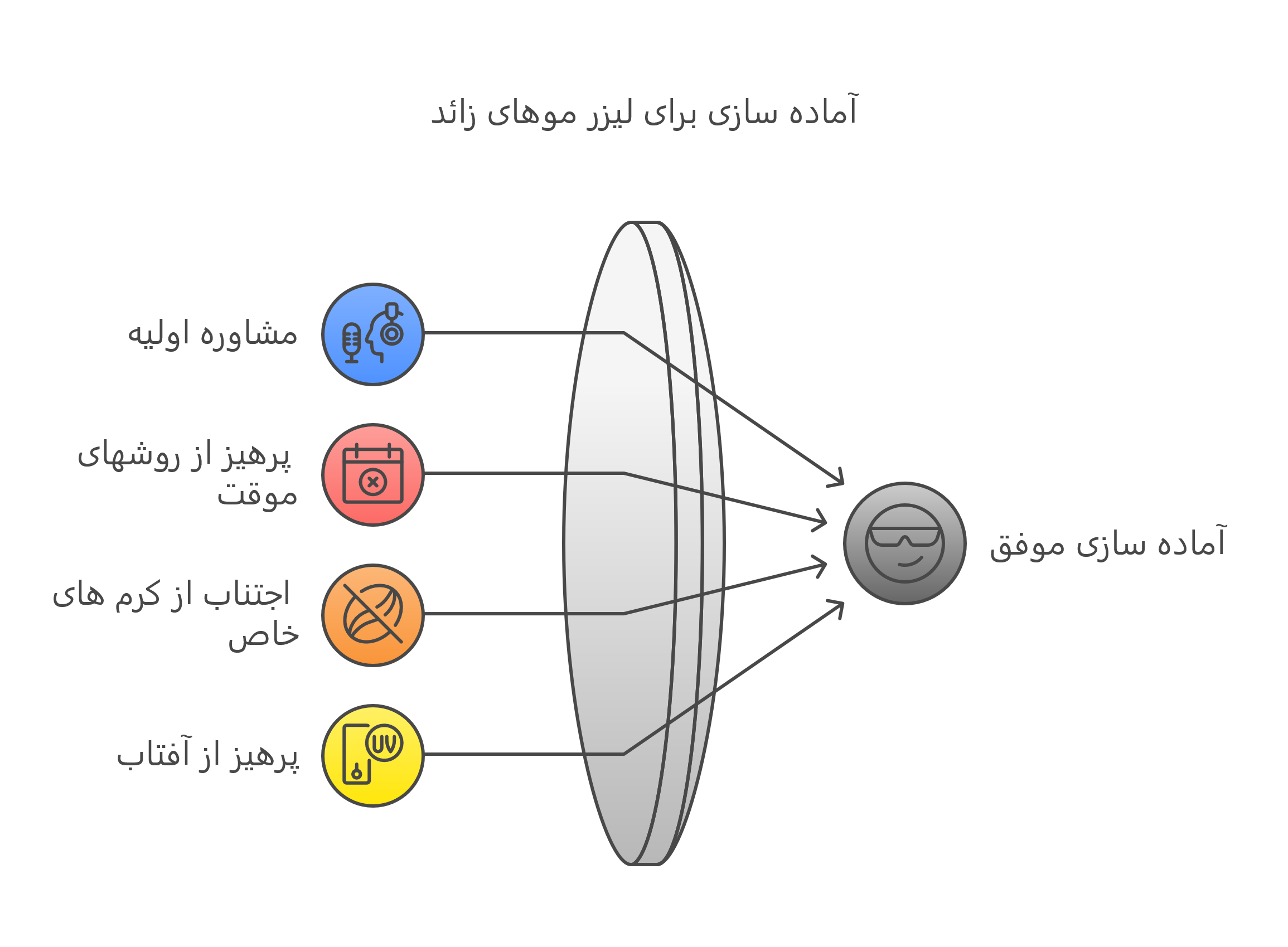 لیزر موهای زائد در کرج با دستگاه کندلا 8 نکات مهم قبل از انجام لیزر موهای زائد صورت در کرج