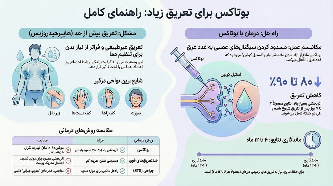 بوتاکس برای تعریق زیاد، روش انجام، میزان اثرگذاری، ماندگاری، هزینه و خطرات واقعی 1 اینفوگرافی بوتاکس تعریق برای تعریق زیاد