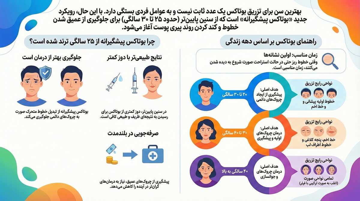 بهترین سن تزریق بوتاکس، چرا الان همه از ۲۵ سالگی شروع میکنن؟ 1 بهترین سن برای بوتاکس